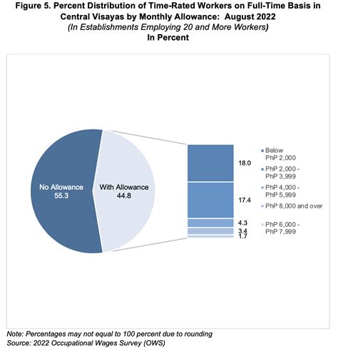 wage allocation magsaysay|Occupational Wages Survey .